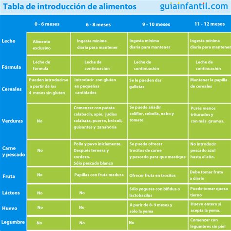 Tabla de introducción de alimentos para bebés