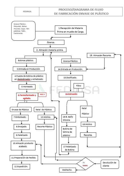 Diagrama comparativo entre el proceso de fabricación de emulsión de pescado y hidrolizado enzimático