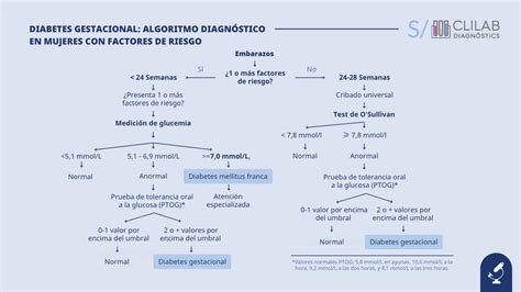 Diagrama de flujo del proceso de diagnóstico de la diabetes gestacional, incluyendo el Test de O'Sullivan y la SOG.