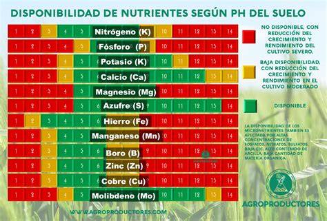 Tabla de deficiencias de nutrientes en tomate según pH del suelo