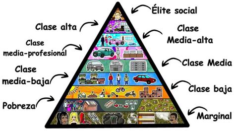 Infografía comparativa de las diferentes clases sociales en el capitalismo.