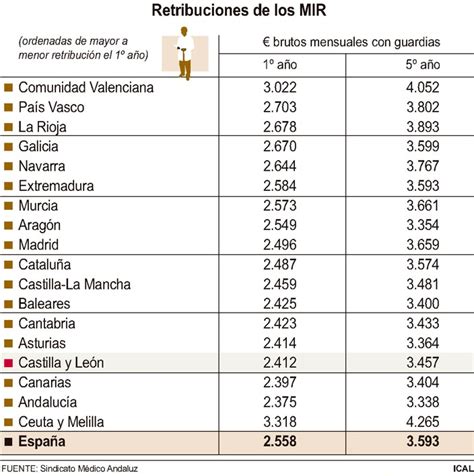 Gráfico comparativo de salarios EIR vs MIR R1 en España
