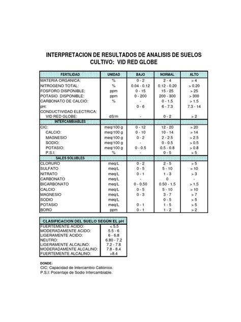 Tabla de interpretación de patrones de FCF