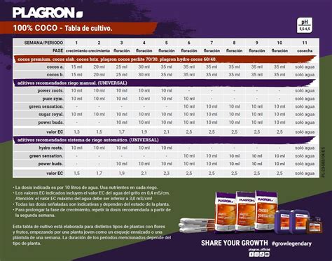 Esquema de la categorización de productos Plagron por colores y tipo de cultivo
