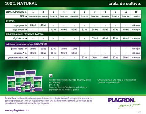 Tabla de dosificación para la gama Plagron 100% Natural (Bio) en sustratos Light Mix y All Mix