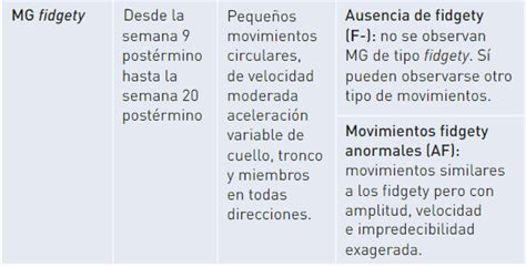 Infografía comparativa de movimientos writhing, fidgety y cramped-synchronized