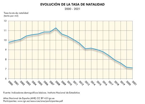 Gráfico de evolución de la tasa de natalidad en España y Europa desde 1975