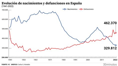 Infografía: Número de ciclos de FIV e IA y nacimientos resultantes en España (2021-2023)