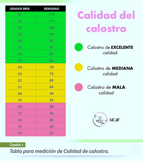 Tabla de evaluación de la calidad del calostro con refractómetro Brix