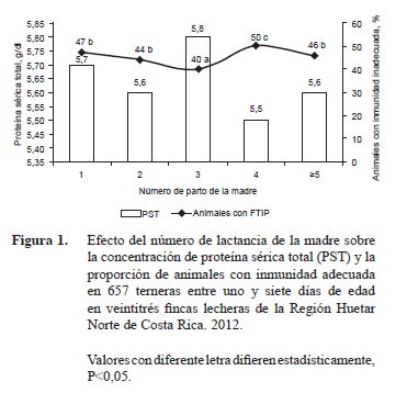 Gráfico comparativo de FTIP según método de alimentación y raza de la madre