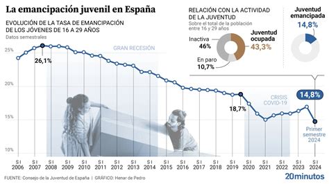 Gráfico o infografía sobre desafíos de emancipación juvenil en España