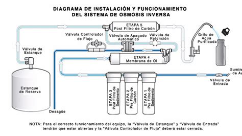 Sistema de filtración de agua por ósmosis inversa para uso hidropónico
