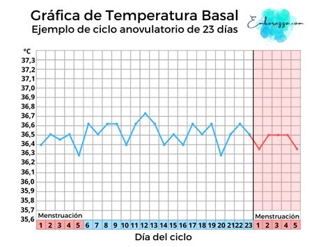 Ejemplo de gráfico de temperatura basal con la línea de ovulación.