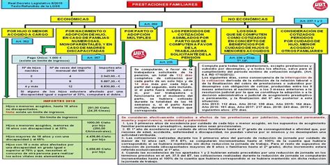 Esquema de las prestaciones familiares en el sistema de seguridad social español, mostrando los tipos de beneficiarios y requisitos clave.
