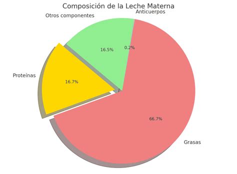 Representación gráfica de la composición de la leche de fórmula, destacando DHA, ARA y hierro.