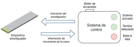 Esquema de funcionamiento de un dispositivo antiolvido para sillas de coche infantiles, mostrando el sensor y la conexión al móvil
