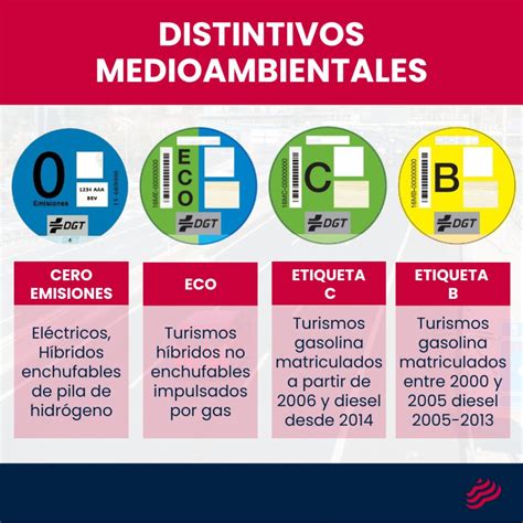 Infografía o esquema sobre la clasificación de las etiquetas ambientales de la DGT
