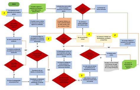 Diagrama de flujo: Proceso de obtención y usos permitidos con la Licencia de Pago por Uso.