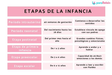 Infografía sobre las etapas de desarrollo infantil y las necesidades nutricionales correspondientes a cada edad.