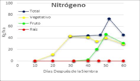 Gráfico de absorción de nutrientes por la cebolla a lo largo de su ciclo de cultivo.