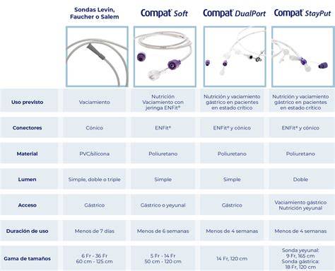 Esquema comparativo de diferentes tipos de sondas enterales para neonatos (silicona, poliuretano, polivinilo, transpilórica)