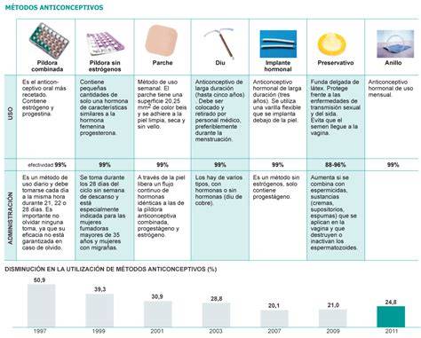 Tabla comparativa de métodos anticonceptivos explicada por una matrona