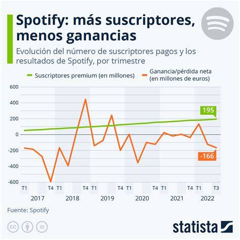 infografía sobre consumo de datos de Spotify por calidad y duración
