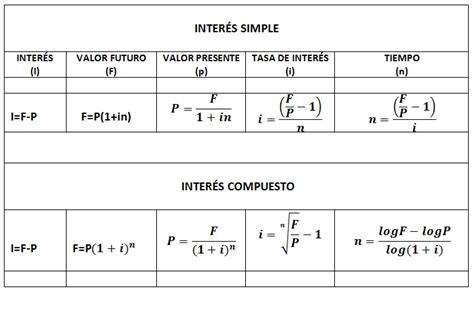 Esquema de las fórmulas de interés simple