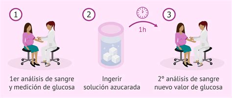 Esquema del procedimiento del test de O'Sullivan y SOG