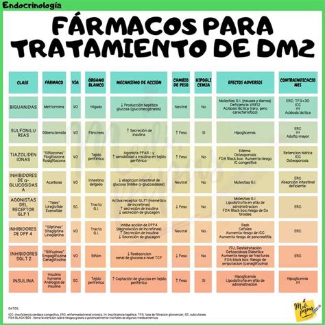 Tabla comparativa de opciones de tratamiento farmacológico para la diabetes gestacional