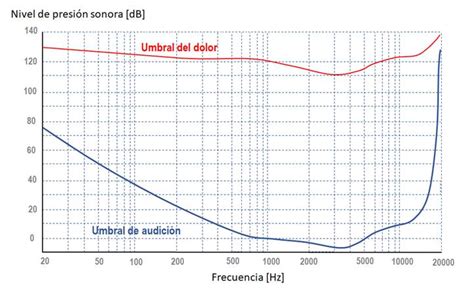 Gráfico: Umbral de audición fetal vs. decibelios de petardos
