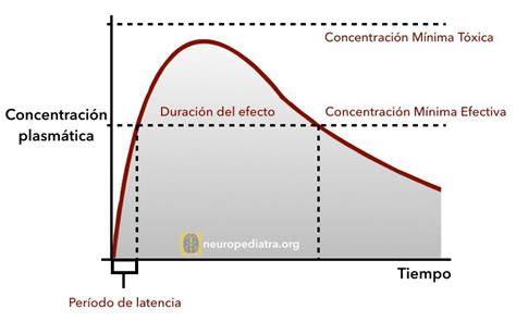 Gráfico ilustrativo de los cambios en los niveles plasmáticos de fármacos antiepilépticos durante el embarazo