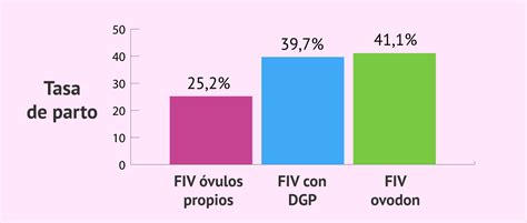 Gráfico comparativo de tasas de éxito de FIV por edad de la mujer