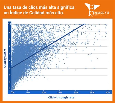 Esquema de las estadísticas de clics según la calidad de la miniatura de un vídeo