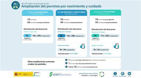 Esquema de las nuevas duraciones del permiso por nacimiento y cuidado del menor