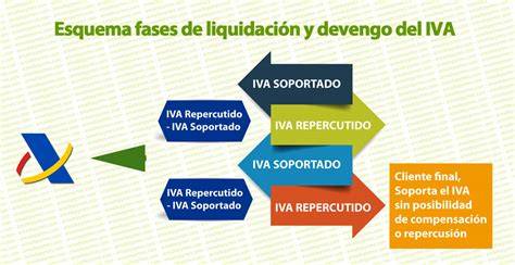 Esquema de cálculo del IVA: IVA repercutido - IVA soportado