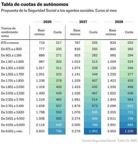 Infografía detallando los componentes de la cuota de autónomo y su cálculo