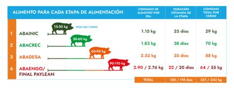 Tabla o gráfico de la ración diaria recomendada para cerdas lactantes