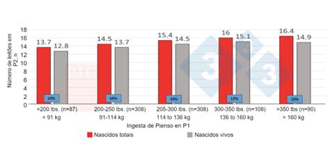 Gráfico del efecto del consumo de pienso en primer parto sobre el tamaño de camada del segundo parto