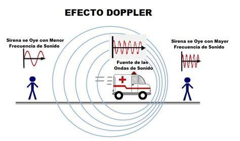 Infografía explicando el efecto Doppler en ecografía, mostrando cómo las ondas cambian de frecuencia al interactuar con el flujo sanguíneo