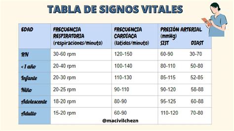 Gráfico comparativo de los signos vitales normales en recién nacidos a término y pretérmino.