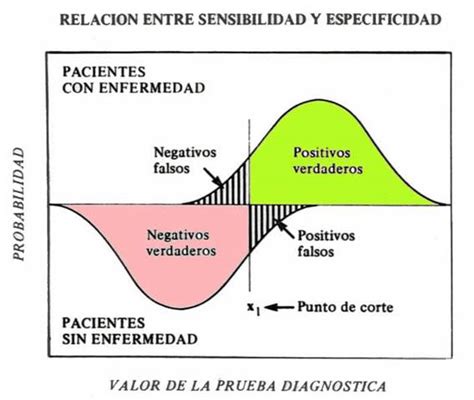 Diagrama comparativo de resultados de pruebas de cribado, ilustrando falsos positivos y falsos negativos.