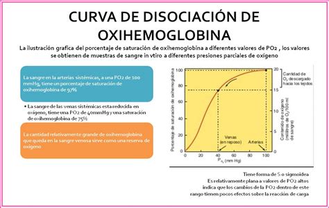 Esquema de la curva de disociación de la oxihemoglobina y sus factores modificadores
