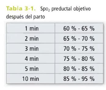 Gráfico de nomograma de saturación de oxígeno preductal en recién nacidos a término y prematuros