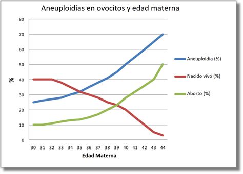 Gráfico mostrando el aumento del riesgo de aneuploidías con la edad materna