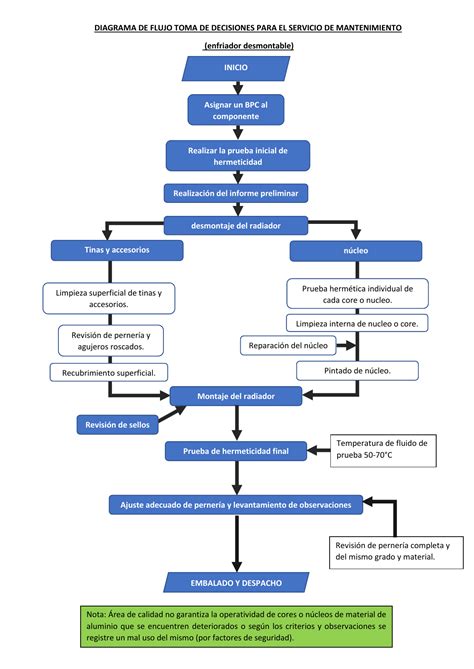 Diagrama de flujo para la toma de decisiones en urgencias ginecológicas