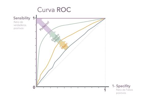 Gráfico de curva ROC para la predicción de pérdida ponderal excesiva en neonatos por cesárea