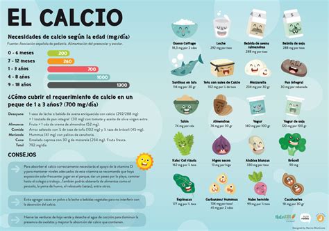 Tabla o infografía de alimentos ricos en hierro y calcio adecuados para niños de 1 año