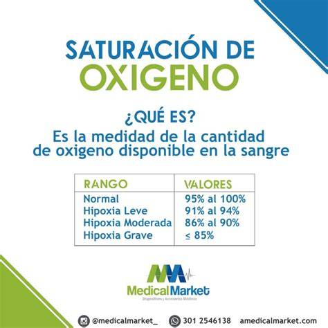 Gráfico de objetivos de saturación de oxígeno por minuto de vida en recién nacidos