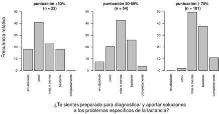 Gráfico de barras: Nivel de conocimientos en lactancia de residentes de pediatría por tipo de hospital